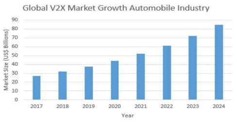 글로벌 V2X 시장 성장 전망(출처 : maximizermarketresearch.com)