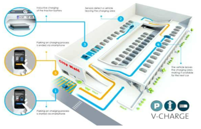 V project의 자동주차 및 충전 개념도
