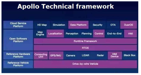 Apollo SW 프레임워크