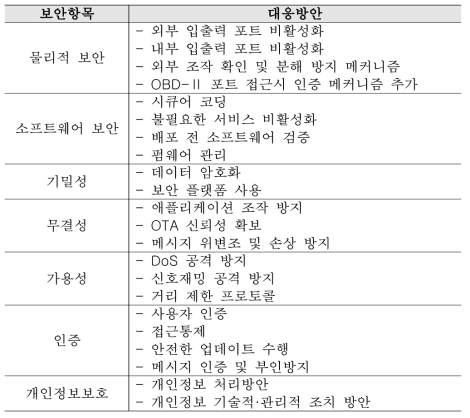 스마트교통 보안 항목 및 대응방안(출처 : KISA)