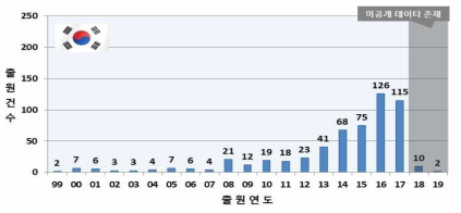 주행환경 인식/판단 요소 기술 연도별 특허동향 (1999~2019)