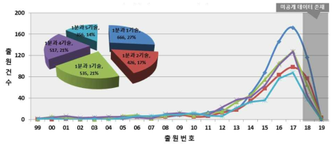 주행환경 인식/판단 세부 기술 분야별 특허동향(1999~2019)