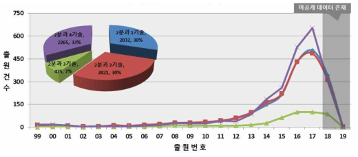 종/횡 방향 차량 제어 세부 기술 분야별 특허동향 (1999~2019)