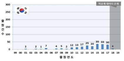 지도/측위 요소 기술 연도별 특허동향 (1999~2019)