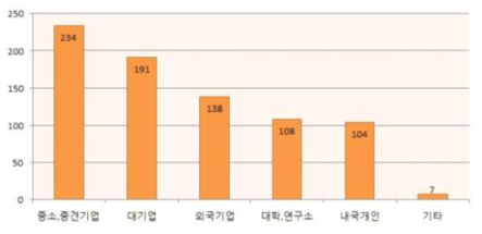 자율주행 기반 자동주차 기술 출원인 유형별 출원 동향 (2019~2018)