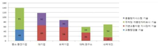 자율주행 기반 자동주차 기술 출원인 유형별 다출원 동향 (2019~2018)