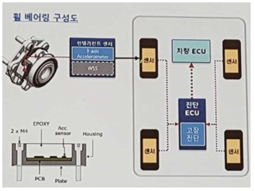 휠 베어링 자율진단 시스템(일진글로벌, 2019)