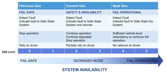 자율주행 레벨에 따른 Fail-Safe와 Fail Operation (출처 : NXP)