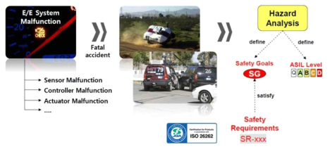 Ensuring ISO 26262 functional safety of autonomous vehicle (2011)