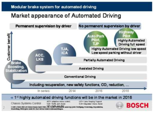 Market Appearance: From conventional driving to automated driving (Bosch)