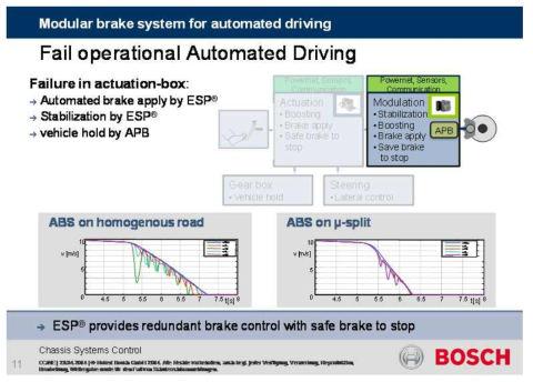 Bosch brake system proposal for highly automated driving functions – fail operational (Failure in actuation-box case)