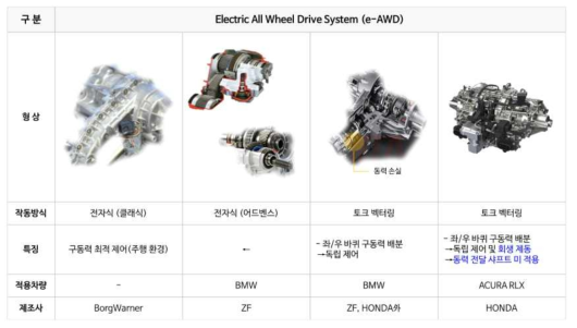 해외의 Electric All wheel drive system (e-AWD) 개발 현황