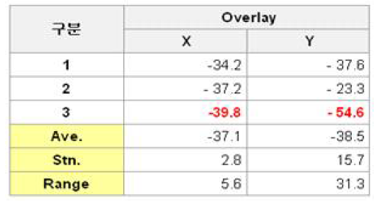 1도/2도 Overlay Data