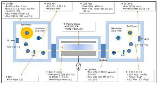 R2R 박막 식각장비 시스템 구상도