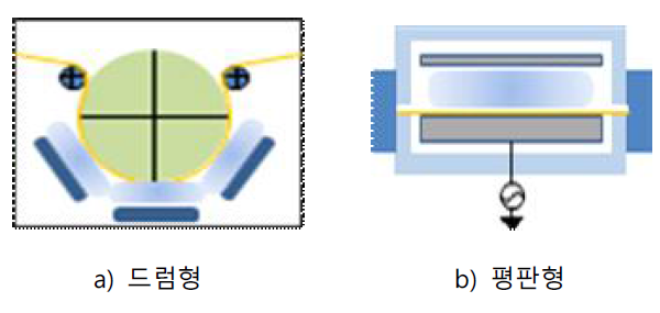 Stage Concept a) 드럼형, b) 평판형