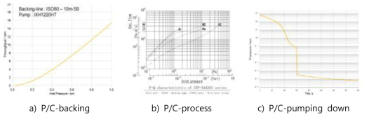 진공/배기 Simulation a) P/C-backing, b) P/C-process, c) P/C-pumping down