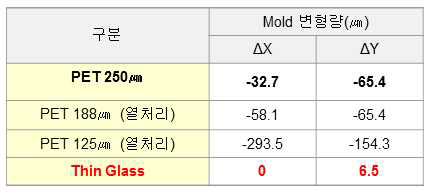 Mold 기판별 Total Pitch 변형량