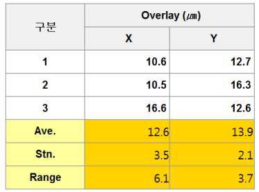 1도/2도 Overlay Data