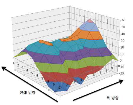 Thin Glass Roll Mold 진원도 Max 58㎛