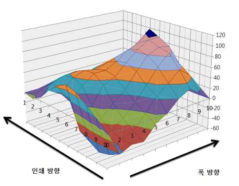 Wrapping 전 Quartz Roll 진원도 Max 108㎛