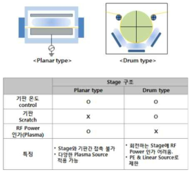 Planar type 및 Drum type 전극 검토