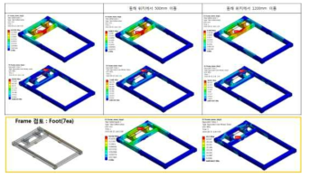 Frame Foot 위치에 따른 구조 해석