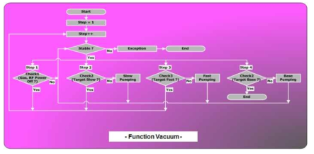 Vacuun 기능 Flow Chart