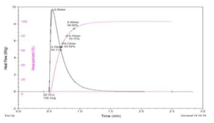 PCA(Photo Calorimeter) 장비를 통한 경화도 평가