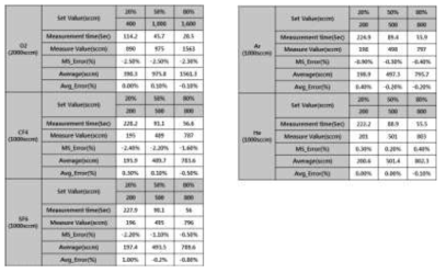 MFC Flow Rate Check Data