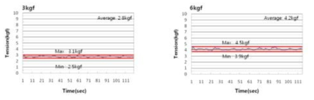 3kgf, 6kgf Rewinder 장력 Data