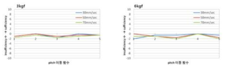3kgf, 6kgf에서 속도 변화에 따른 Pitch 이동 오차