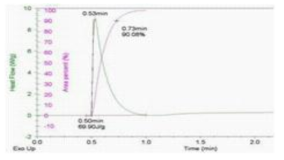 PCA(Photo Calorimeter) 장비를 통한 경화도 평가