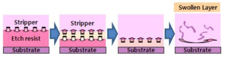 Etch Resist재료의 Strip system