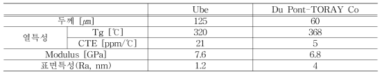 업체별 Polyimide 주요 특성