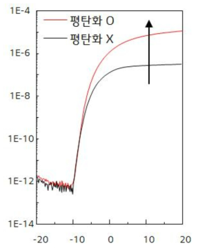 평탄화 전/후 R2R TFT 소자 이동도 특성 변화