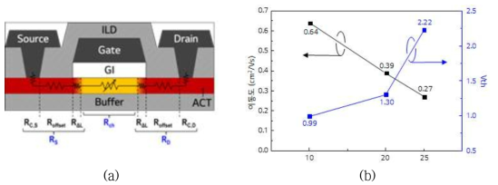 (a) Oxide TFT 소자 구조 및 저항, (b) offset길이에 따른 소자 이동도 변동