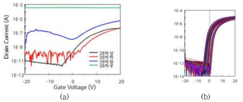 (a) 변경전 Panel TFT 소자 설계 W/L=75/35㎛, (b) 변경후 Panel TFT 소자 설계 W/L=20/15㎛