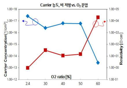 증착 조건에 따른 Carrier 농도 및 비저항그래프