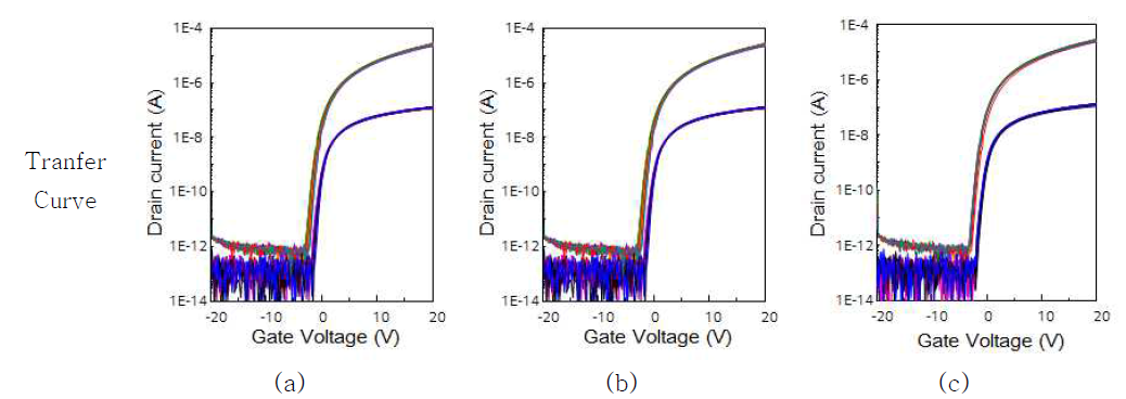 R2R Backplane의 TFT 소자의 Tansfer curve (a) Panel #01, (b) Panel #02, Panel #03