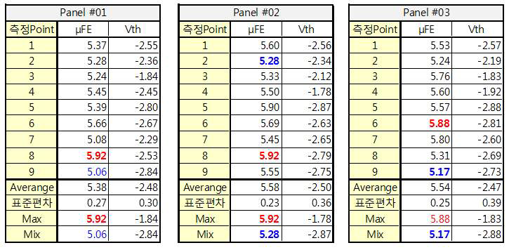 Panel #01, #02, #03 내부 측정결과 Table 평균 이동도 5.50cm2/vs (Max 5.92, Min 5.06), 평균 △Vth –2.48V (Max –1.78, Min –2.88)