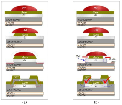 GI/GAT 공정 Process (a)개선 전, (b)개선후