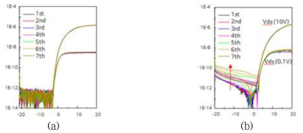 (a) Split 단위소자 (W/L=20/15㎛) Tr. 측정결과, (b) Array 단위 소자 (W/L=75/35㎛,) Tr. 측정결과