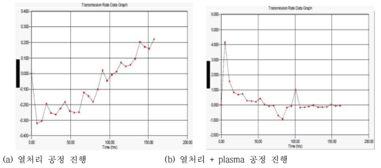 열처리 공정만 진행 한 WVTR(a)과 열처리 + plsama처리 후 WVTR(b)