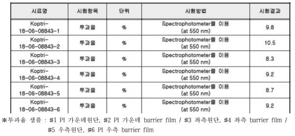 PI 원단 및 barrier film 투과율 측정값