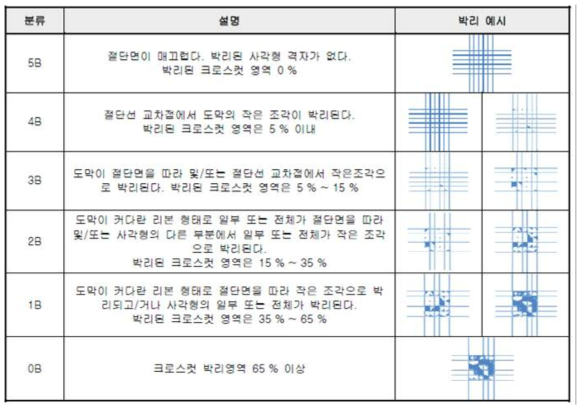 ASTM D3359 밀착력 분류기준