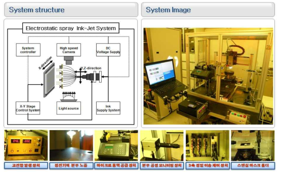 정전기력 기반의 초정밀 인쇄 공정 장비 개발