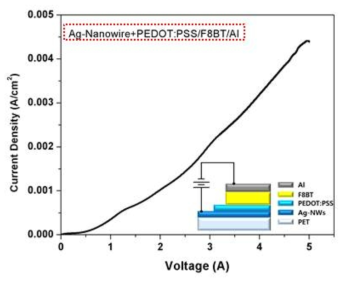 OLED 단위소자 I-V 특성 곡선 (소자구조:Ag-NW + PEDOT;pss / F8BT / Al)