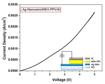 OLED 단위소자 I-V 특성 곡선 (소자구조:Ag-NW/ MEH-PPV / Al)