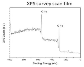 MEH-PPV의 XPS(x-ray photoelectron spectroscopy)분석