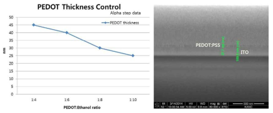 (왼쪽) 에탄올 비율에 따른 PEDOT:PSS 의 두께, (오른쪽) 1:10 비율 일 경우 SEM 사진